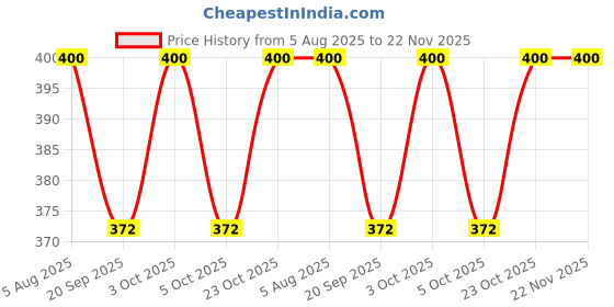 flipkart.com little monkeys Printed Reusable Washable Baby 2 Cloth Diaper with 2 Charcoal Bamboo Insert (Sky Blue and Yellow) For 0-36 Months Baby - S - M (4 Pieces) little monkeys Price History Graph from 5 Aug 2025 to 22 Nov 2025