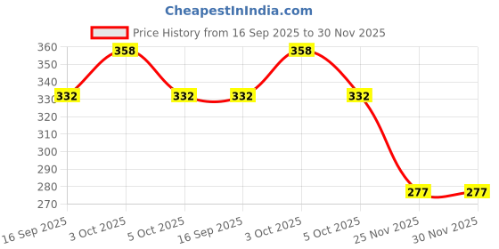 flipkart.com little monkeys Printed Reusable Washable Baby 2 Cloth Diaper with 2 Charcoal Bamboo Insert (Sky Blue and Yellow) For 0-36 Months Baby - S - M (4 Pieces) little monkeys Price History Graph from 16 Sep 2025 to 30 Nov 2025
