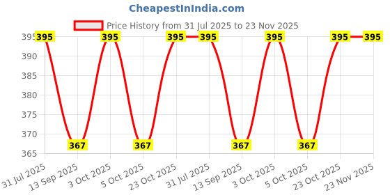 flipkart.com little monkeys Printed Reusable Washable Baby 2 Cloth Diaper with 2 Charcoal Bamboo Insert (Sky Blue and Yellow) For 0-36 Months Baby - S - M (4 Pieces) little monkeys Price History Graph from 31 Jul 2025 to 22 Nov 2025