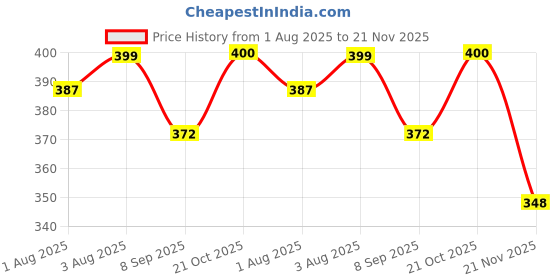 flipkart.com little monkeys Printed Reusable Washable Baby 2 Cloth Diaper with 2 Charcoal Bamboo Insert (Sky Blue and Yellow) For 0-36 Months Baby - S - M (4 Pieces) little monkeys Price History Graph from 1 Aug 2025 to 21 Nov 2025