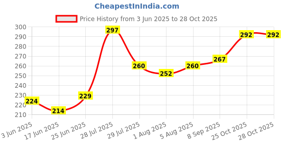 flipkart.com sainwa Printed Reuse Napy Reusable Diaper Cloth Diaper Baby Pants For Baby (0-3Y)SN1 sainwa Price History Graph from 3 Jun 2025 to 27 Oct 2025