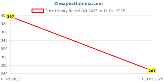 flipkart.com sainwa Printed Reuse Napy Reusable Diaper Cloth Diaper Baby Pants For Baby (0-3Y)SN1 sainwa Price History Graph from 8 Oct 2025 to 11 Oct 2025