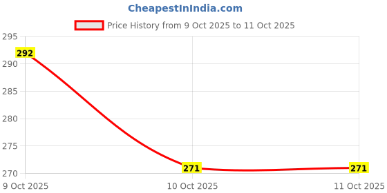 flipkart.com sainwa Printed Reuse Napy Reusable Diaper Cloth Diaper Baby Pants For Baby (0-3Y)SN1 sainwa Price History Graph from 9 Oct 2025 to 11 Oct 2025