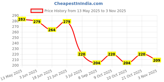 flipkart.com tuhi printed Riding Half Finger Gloves,Anti-Skid Silicone Gloves for Cycling Fitness Cycling Gloves tuhi Price History Graph from 13 May 2025 to 2 Nov 2025