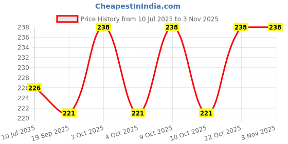 flipkart.com tuhi printed Riding Half Finger Gloves,Anti-Skid Silicone Gloves for Cycling Fitness Cycling Gloves tuhi Price History Graph from 10 Jul 2025 to 2 Nov 2025