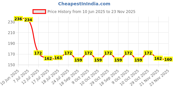 flipkart.com fairy home Printed Roti Round Flap Cover fairy home Price History Graph from 10 Jun 2025 to 23 Nov 2025