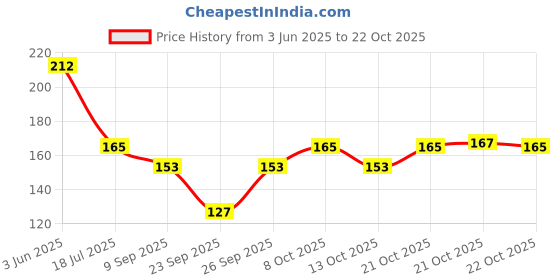 flipkart.com rahnay Printed Roti Round Flap Cover rahnay Price History Graph from 3 Jun 2025 to 22 Oct 2025