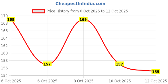 flipkart.com rahnay Printed Roti Round Flap Cover rahnay Price History Graph from 6 Oct 2025 to 10 Oct 2025