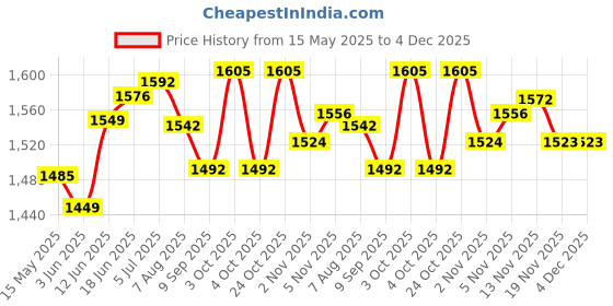 flipkart.com wiselife Printed Royal Green TPE 6 mm Yoga Mat wiselife Price History Graph from 15 May 2025 to 4 Dec 2025