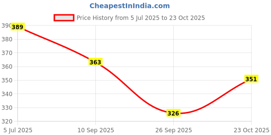 flipkart.com aniloons Printed Safari Animal Theme Birthday Decoration Kit. Balloon aniloons Price History Graph from 5 Jul 2025 to 23 Oct 2025