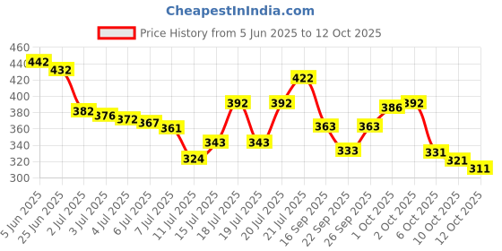 flipkart.com artfulthreads Printed Sambalpuri Pure Cotton Saree artfulthreads Price History Graph from 5 Jun 2025 to 12 Oct 2025