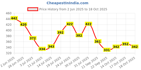flipkart.com artfulthreads Printed Sambalpuri Pure Cotton Saree artfulthreads Price History Graph from 2 Jun 2025 to 18 Oct 2025