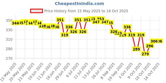flipkart.com houseofcommon Printed Sambalpuri Pure Cotton Saree houseofcommon Price History Graph from 15 May 2025 to 16 Oct 2025