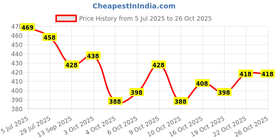 flipkart.com ethnic sarees bharat Printed Sambalpuri Pure Cotton Saree ethnic sarees bharat Price History Graph from 5 Jul 2025 to 24 Oct 2025