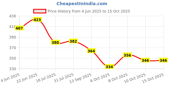flipkart.com artfulthreads Printed Sambalpuri Pure Cotton Saree artfulthreads Price History Graph from 4 Jun 2025 to 15 Oct 2025