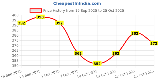 flipkart.com odissi fashion Printed Sambalpuri Pure Cotton Saree odissi fashion Price History Graph from 19 Sep 2025 to 25 Oct 2025