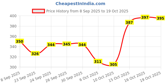 flipkart.com houseofcommon Printed Sambalpuri Pure Cotton Saree houseofcommon Price History Graph from 8 Sep 2025 to 19 Oct 2025