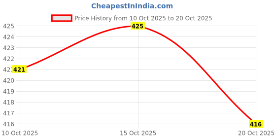 flipkart.com artfulthreads Printed Sambalpuri Pure Cotton Saree artfulthreads Price History Graph from 10 Oct 2025 to 20 Oct 2025