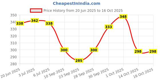 flipkart.com bhavika silk mills Printed, Self Design Daily Wear Georgette Saree bhavika silk mills Price History Graph from 20 Jun 2025 to 16 Oct 2025