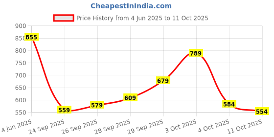 flipkart.com satrani Printed, Self Design, Embellished Bollywood Georgette Saree satrani Price History Graph from 4 Jun 2025 to 11 Oct 2025