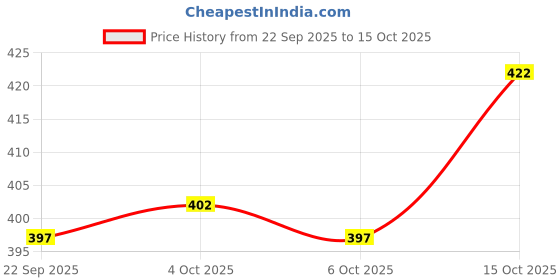 flipkart.com niwaa Printed, Self Design, Floral Print, Embellished, Woven Jamdani Cotton Blend, Jacquard Saree niwaa Price History Graph from 22 Sep 2025 to 15 Oct 2025