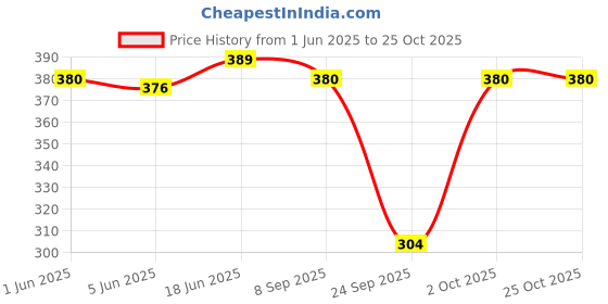 flipkart.com ssoshhub Printed, Self Design Women Swim Top Multicolor Swimsuit ssoshhub Price History Graph from 1 Jun 2025 to 25 Oct 2025