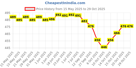 flipkart.com trivety Printed Semi Stitched Lehenga Choli trivety Price History Graph from 15 May 2025 to 29 Oct 2025