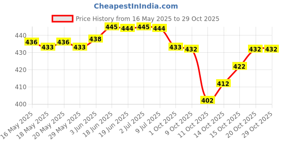 flipkart.com trivety Printed Semi Stitched Lehenga Choli trivety Price History Graph from 16 May 2025 to 29 Oct 2025