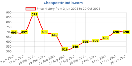 flipkart.com trijal fab Printed Semi Stitched Lehenga Choli trijal fab Price History Graph from 3 Jun 2025 to 20 Oct 2025