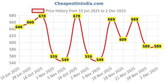 flipkart.com trijal fab Printed Semi Stitched Lehenga Choli trijal fab Price History Graph from 10 Jun 2025 to 2 Dec 2025