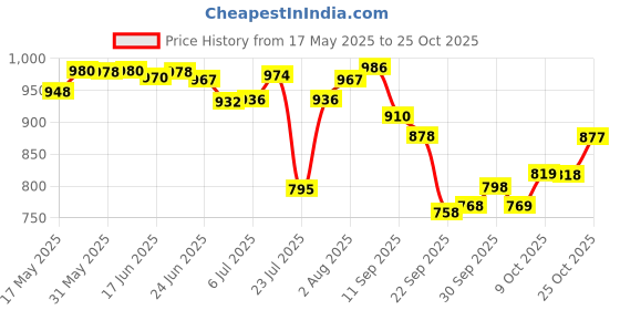 flipkart.com purvaja Printed Semi Stitched Lehenga Choli purvaja Price History Graph from 17 May 2025 to 25 Oct 2025
