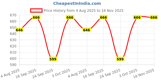 flipkart.com fulpari Printed Semi Stitched Lehenga Choli fulpari Price History Graph from 4 Aug 2025 to 15 Nov 2025