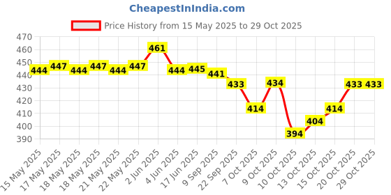 flipkart.com trivety Printed Semi Stitched Lehenga Choli trivety Price History Graph from 15 May 2025 to 29 Oct 2025