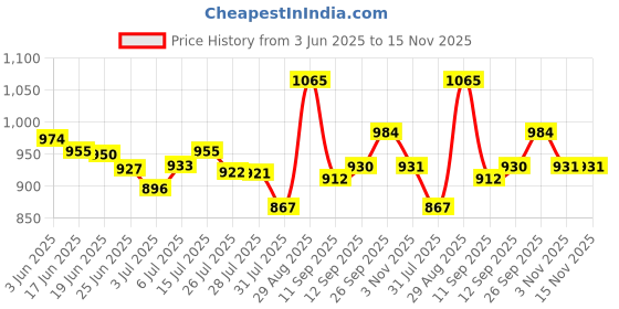 flipkart.com pal enterprise Printed Semi Stitched Lehenga Choli pal enterprise Price History Graph from 3 Jun 2025 to 15 Nov 2025