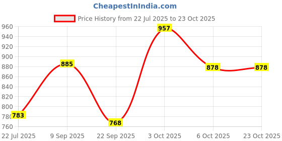 flipkart.com purvaja Printed Semi Stitched Lehenga Choli purvaja Price History Graph from 22 Jul 2025 to 22 Oct 2025