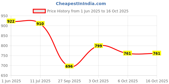 flipkart.com purvaja Printed Semi Stitched Lehenga Choli purvaja Price History Graph from 1 Jun 2025 to 16 Oct 2025