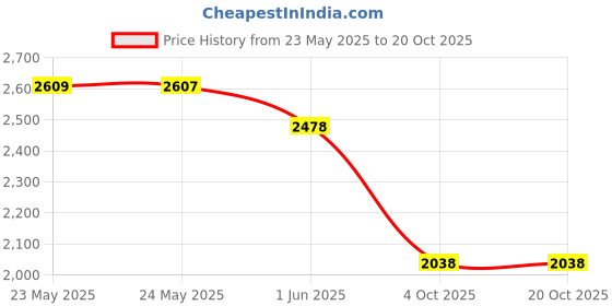 flipkart.com purvaja Printed Semi Stitched Lehenga Choli purvaja Price History Graph from 23 May 2025 to 19 Oct 2025
