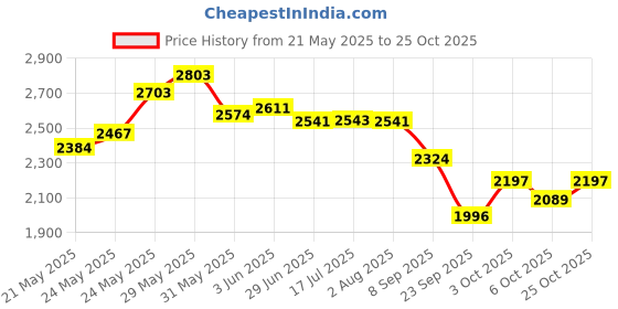 flipkart.com purvaja Printed Semi Stitched Lehenga Choli purvaja Price History Graph from 21 May 2025 to 25 Oct 2025