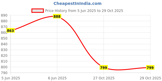 flipkart.com purvaja Printed Semi Stitched Lehenga Choli purvaja Price History Graph from 5 Jun 2025 to 29 Oct 2025