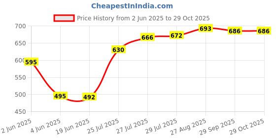 flipkart.com payu Printed Semi Stitched Lehenga Choli payu Price History Graph from 2 Jun 2025 to 29 Oct 2025
