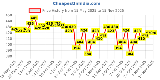 flipkart.com trivety Printed Semi Stitched Lehenga Choli trivety Price History Graph from 15 May 2025 to 15 Nov 2025