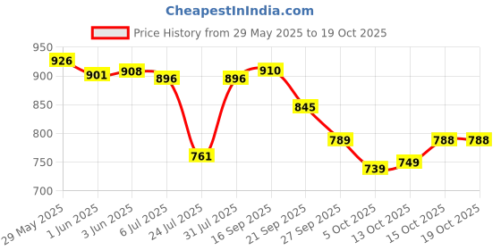 flipkart.com purvaja Printed Semi Stitched Lehenga Choli purvaja Price History Graph from 29 May 2025 to 19 Oct 2025