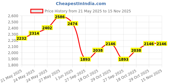 flipkart.com purvaja Printed Semi Stitched Lehenga Choli purvaja Price History Graph from 21 May 2025 to 15 Nov 2025