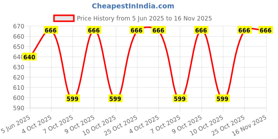 flipkart.com fulpari Printed Semi Stitched Lehenga Choli fulpari Price History Graph from 5 Jun 2025 to 15 Nov 2025