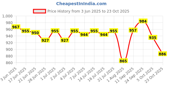 flipkart.com pal enterprise Printed Semi Stitched Lehenga Choli pal enterprise Price History Graph from 3 Jun 2025 to 23 Oct 2025