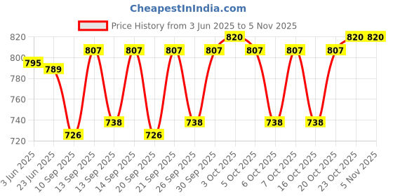 flipkart.com kiyan creation Printed Semi Stitched Lehenga Choli kiyan creation Price History Graph from 3 Jun 2025 to 4 Nov 2025