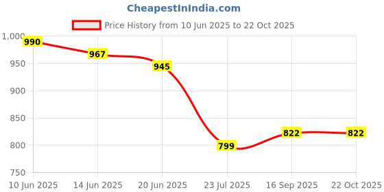 flipkart.com shree creation Printed Semi Stitched Lehenga Choli shree creation Price History Graph from 10 Jun 2025 to 22 Oct 2025