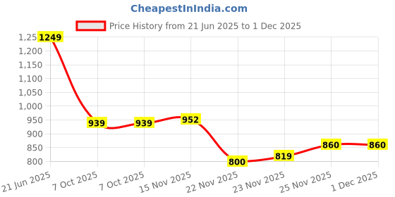 flipkart.com aayushyam enterprise Printed Semi Stitched Lehenga Choli aayushyam enterprise Price History Graph from 21 Jun 2025 to 1 Dec 2025