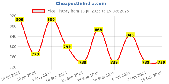 flipkart.com purvaja Printed Semi Stitched Lehenga Choli purvaja Price History Graph from 18 Jul 2025 to 15 Oct 2025