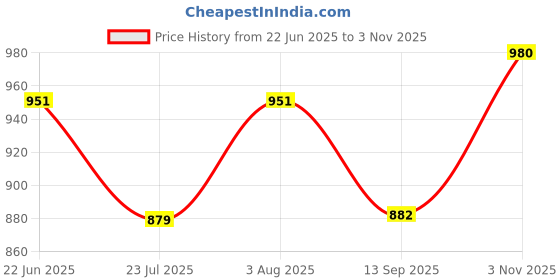flipkart.com veedhrumi Printed Semi Stitched Lehenga Choli veedhrumi Price History Graph from 22 Jun 2025 to 3 Nov 2025